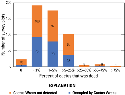 2. Colored, stacked vertical bars show distribution of occupied and unoccupied plots
                        among dead cactus percentages.
