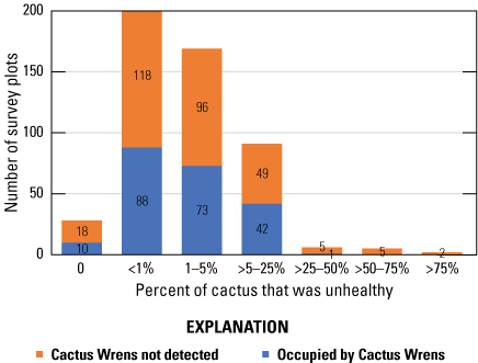 3. Colored, stacked vertical bars show distribution of occupied and unoccupied plots
                        among unhealthy cactus percentages