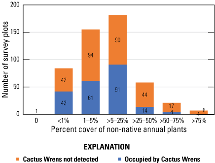 5. Colored, stacked vertical bars show distribution of occupied and unoccupied plots
                        among grass cover percentages.