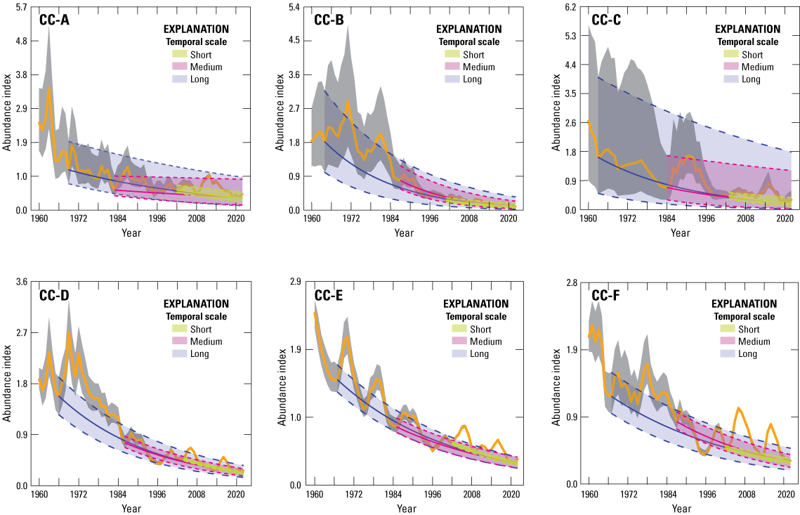 4. Abundance index and trends estimated from population models fit to greater sage-grouse
                     lek count data collected from across their range during 1960–2022. Abundance index
                     and trends are summarized for each of six climate clusters encompassing greater sage-grouse
                     distribution in the western United States. Abundance index highlights interannual
                     variation, whereas trends highlight persistent decline.