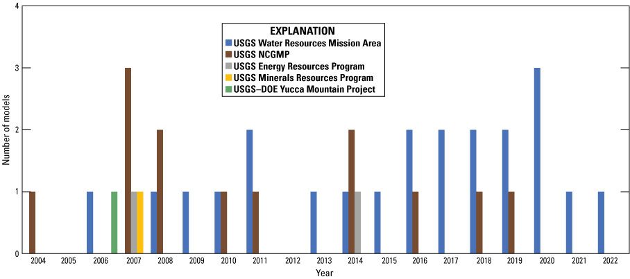 National Cooperative Geologic Mapping Program had the most models in 2007 and the
                     USGS Water Resources Mission Area had the most models in 2021.