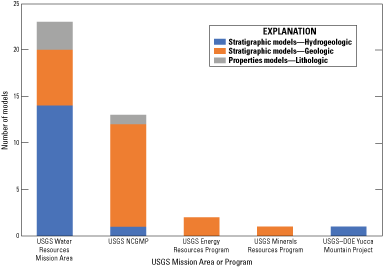 USGS Water Resources Mission Area has the highest number of all three model types
                        created.