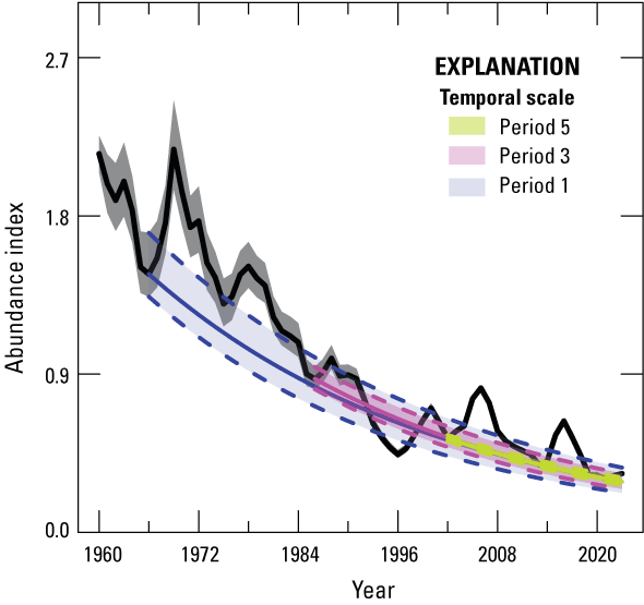 1. Abundance index and trends estimated from greater sage-grouse lek count data collected
                     across their range during 1960–2023.