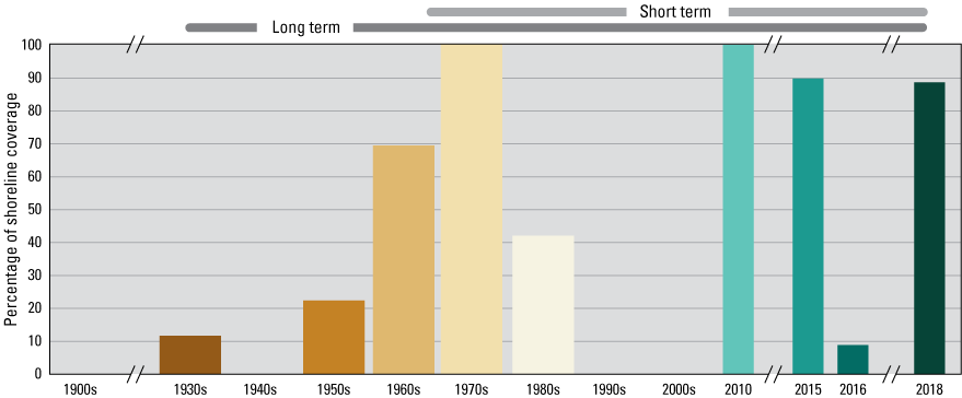 Decadal availability of shoreline data: 100% of shorelines are covered in the 1970s
                        and 2010; less than 15% are covered in the 1930s and 2016.
