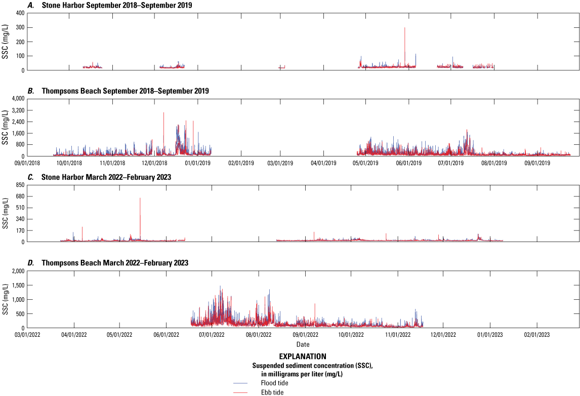SSC time series separated into flood and ebb periods at each site during each year.