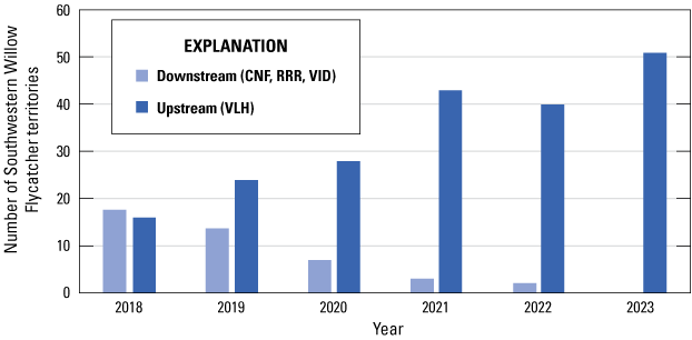 3.	Between 2018 and 2023, flycatcher territories downstream from Lake Henshaw declined
                        annually, and increased upstream.