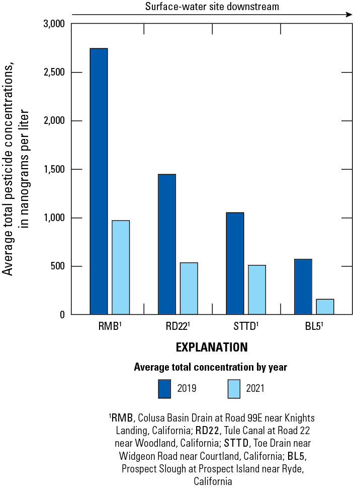 3. Average pesticide concentrations by surface-water site in nanograms per liter versus
                     surface-water site by location in stream.