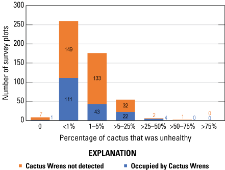 3. Colored, stacked vertical bars show distribution of occupied and unoccupied plots
                        among unhealthy cactus percentages.