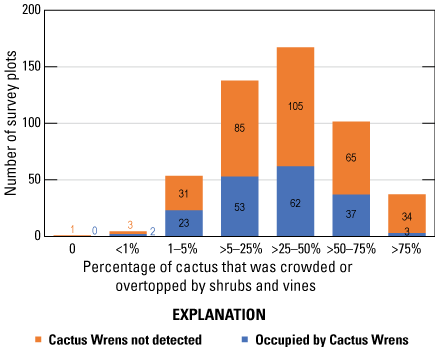 4. Colored, stacked vertical bars show distribution of occupied and unoccupied plots
                        among crowded cactus percentages.