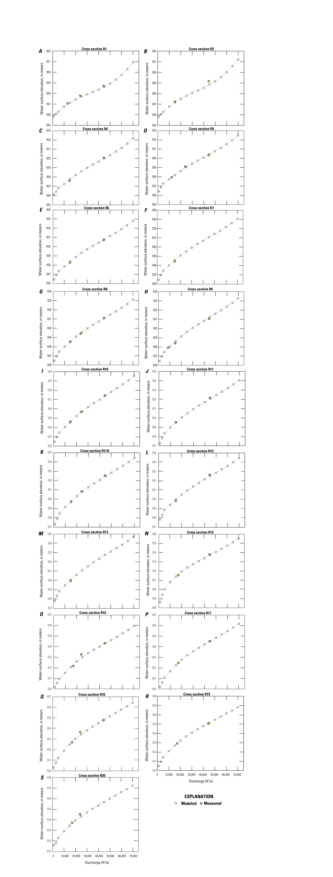 3.	Comparison plots of measured points and modeled water-surface elevation stage-discharge
                     curves at the 19 cross-section locations in the study reach.