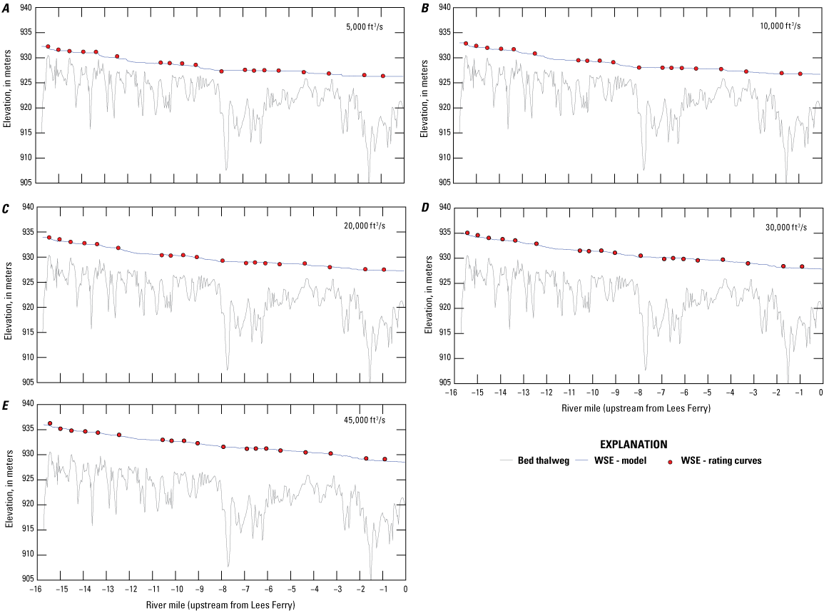 4.	Plots comparing measured and modeled water-surface elevation profiles for five
                     discharges spanning typical releases, alongside the bed thalweg elevation profile.