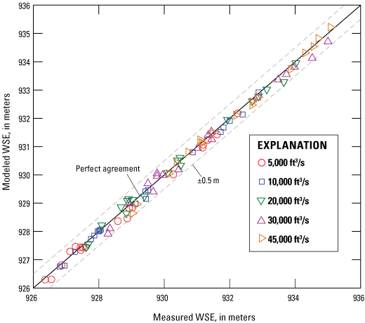 5.	Plot comparing model predicted versus measured water-surface elevations at multiple
                     cross sections for five discharges to assess model accuracy.