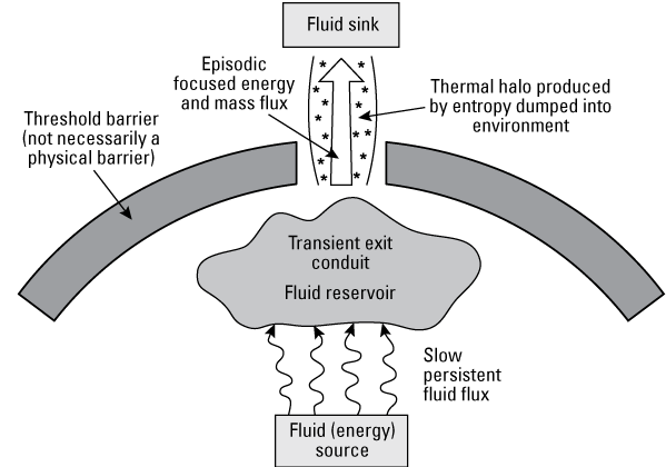 Various components go into formation of mineral systems.