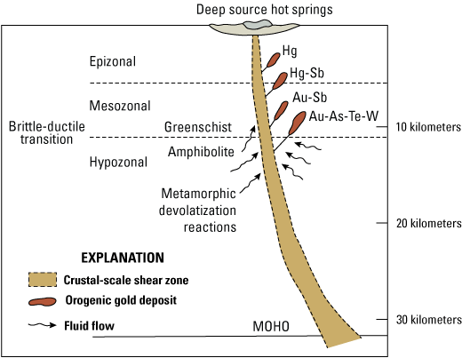 Orogenic gold mineral systems have vertical metal zonation.