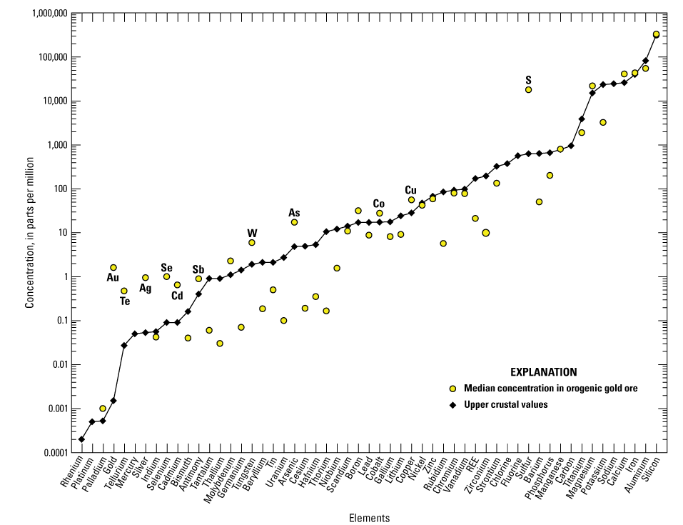Orogenic gold ore is enriched in specific associated metals.
