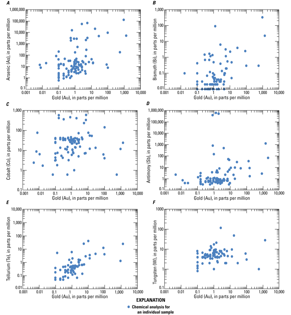 Gold content is positively correlated with certain critical minerals.