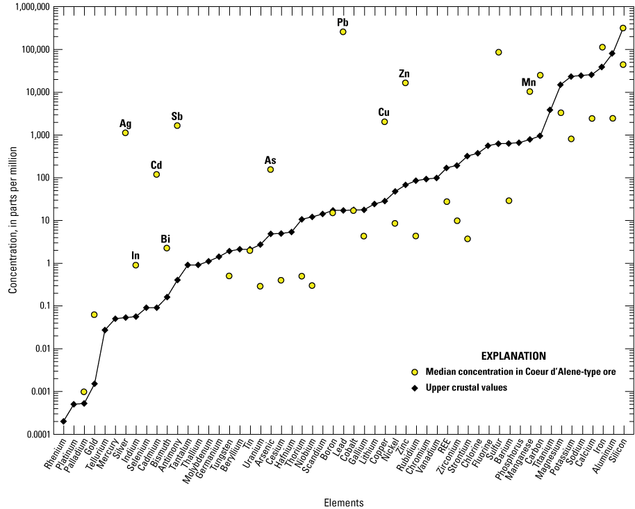 Silver-rich Coeur d’Alene-type ore is enriched in specific associated metals.