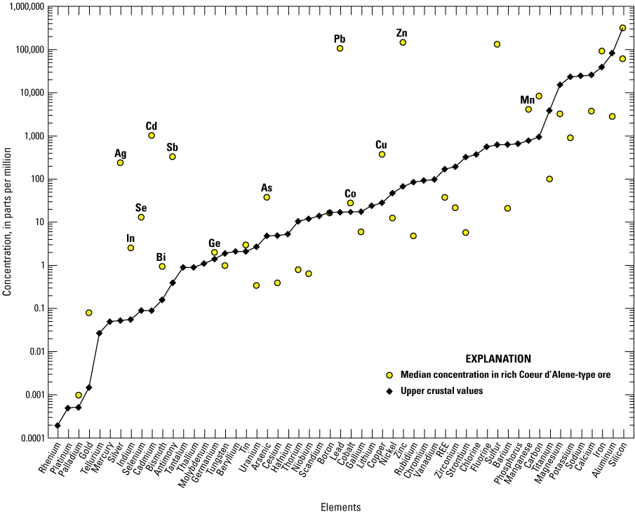 Zinc-rich Coeur d’Alene-type ore is enriched in specific associated metals.