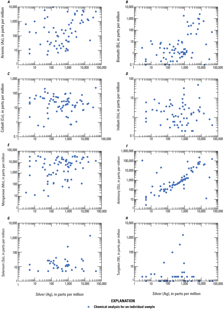 Silver content is positively correlated with certain critical minerals in Coeur d’Alene-type
deposits.