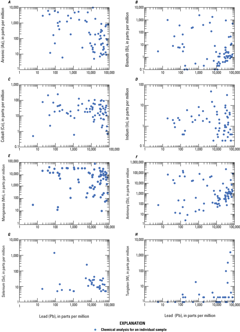 Lead content is positively correlated with certain critical minerals in Coeur d’Alene-type
deposits.
