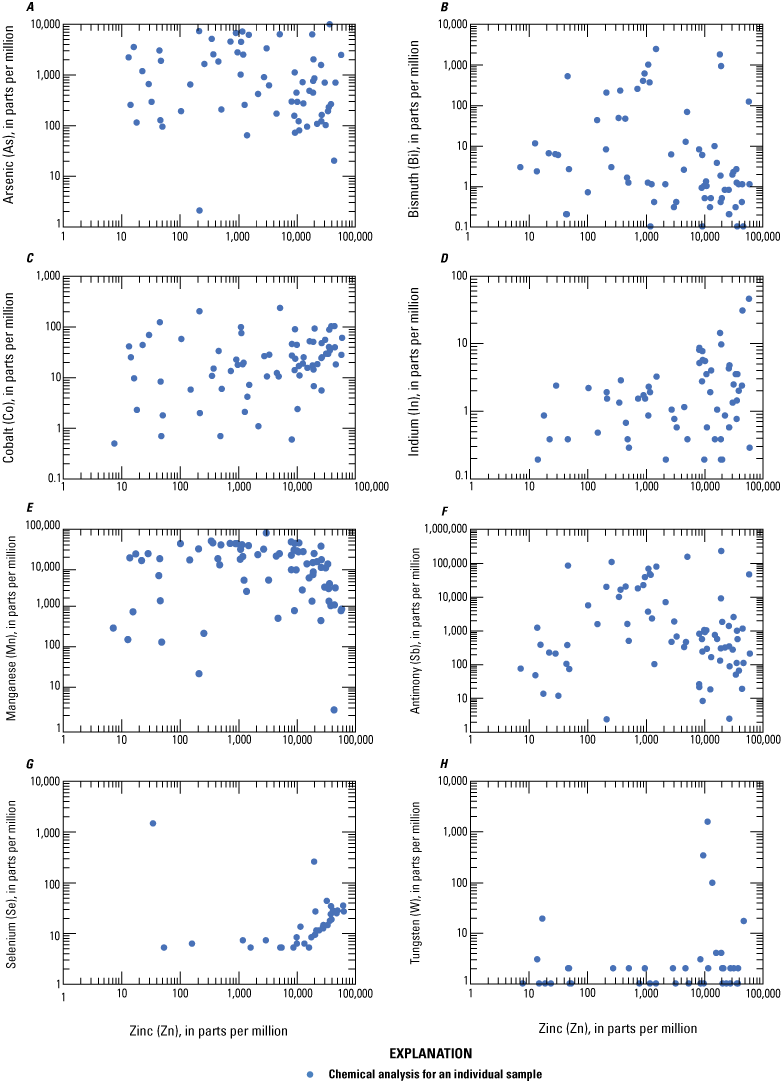 Zinc content is positively correlated with certain critical minerals in Coeur d’Alene-type
deposits.