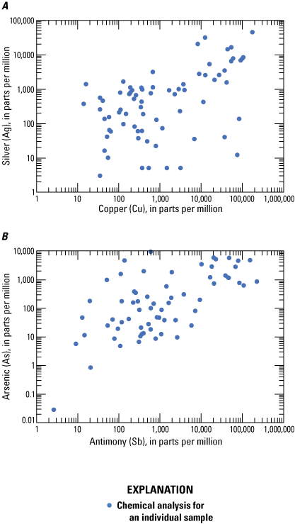 Metals have differing correlation with each other in Coeur d’Alene-type ore.