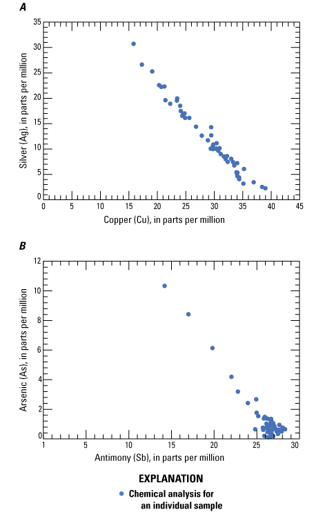 Copper versus silver and antimony versus arsenic in tetrahedrite display strong negative
correlations.