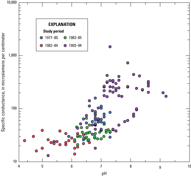 pH is highest between 1993 and 1994.