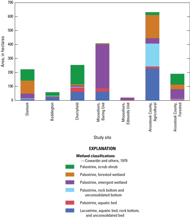 The AAGR site had the highest amount of lacustrine wetland. The MOBU had the highest
                           amount of PEW wetland.