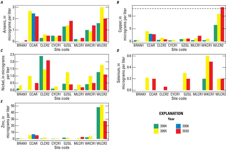 3.	Except for arsenic, concentrations of metals of concern were lowest in BRAN1 in
                        2020, post-Carr Fire. All samples were below EPA criteria.