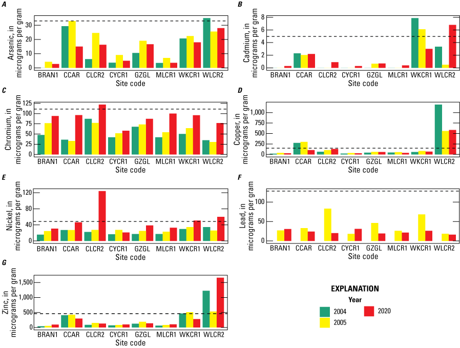 4.	Concentrations of metals in bed sediment samples exceeded sediment-quality guidelines
                        at six sites.