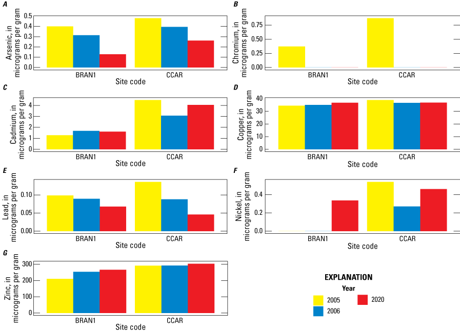 5.	Average zinc concentrations in composite invertebrate samples were slightly higher
                        in 2020 than in 2004–05 at BRAN1 and CCAR.