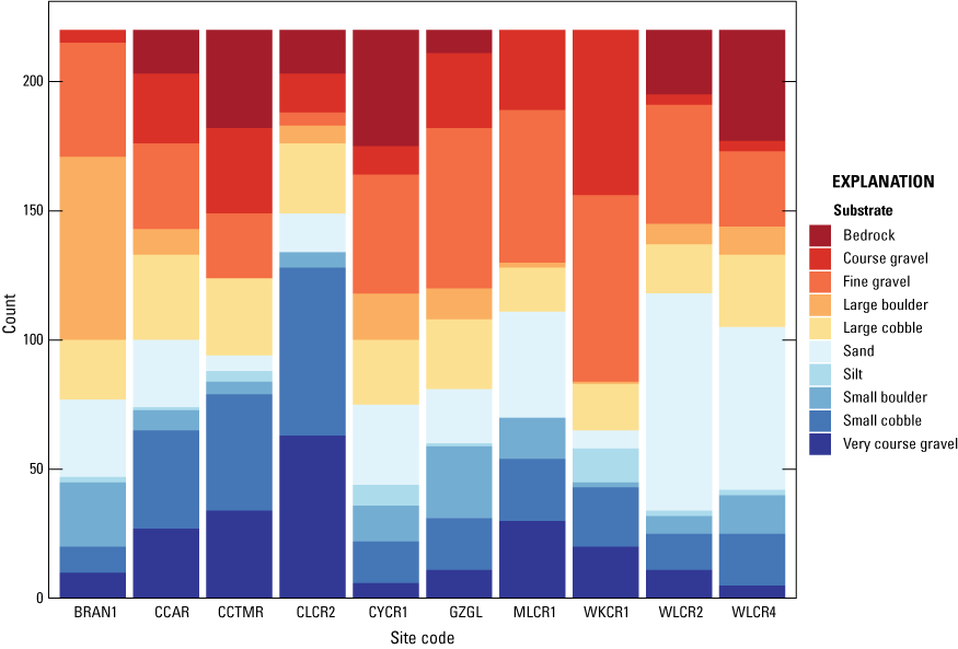 7.	Silt and sand were the dominant substrate at WLCR2, gravel was the dominant at
                        CCAR, CYCR1, GZGL, MLCR1, WKCR1, and cobble was dominant at CLCR2.
