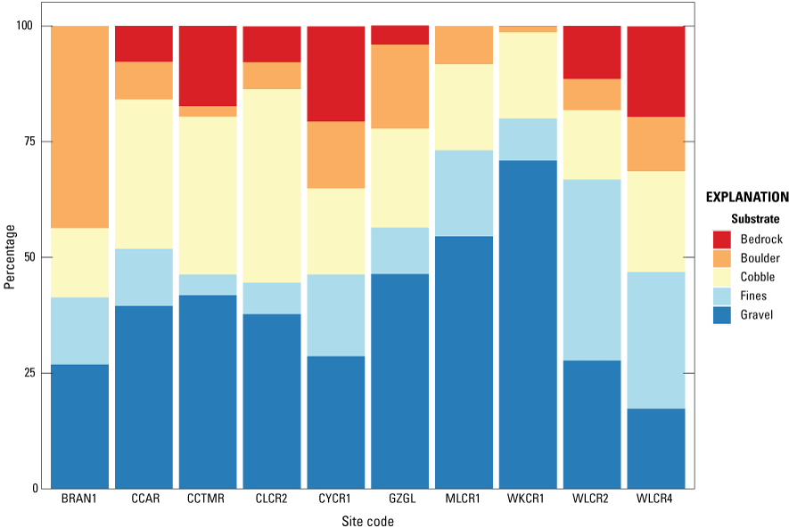 8.	Gravel was highest at Whiskey Creek near Whiskeytown, fines were highest at WLCR2,
                        cobble was highest at CLCR2, boulder was highest at BRAN1, and bedrock was highest
                        at CYCR1.