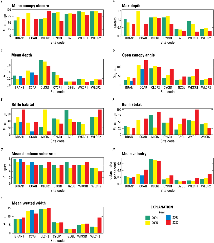 9.	Stream habitat values did not change substantially or demonstrated high variation
                        among sites and years.