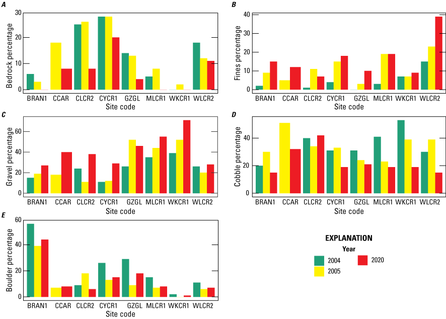 10.	Stream sediment-size characterization values did not change substantially or demonstrated
                        high variation among sites and years.