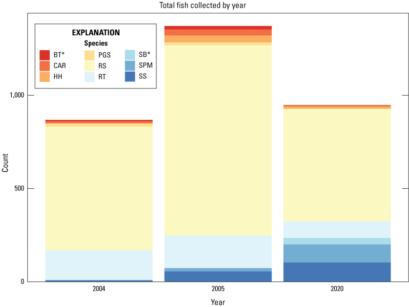 11.	Fewer total fish and amphibians were collected in 2020 than in 2005, but higher
                        numbers of native sucker and pikeminnow were collected in 2020 than previously.