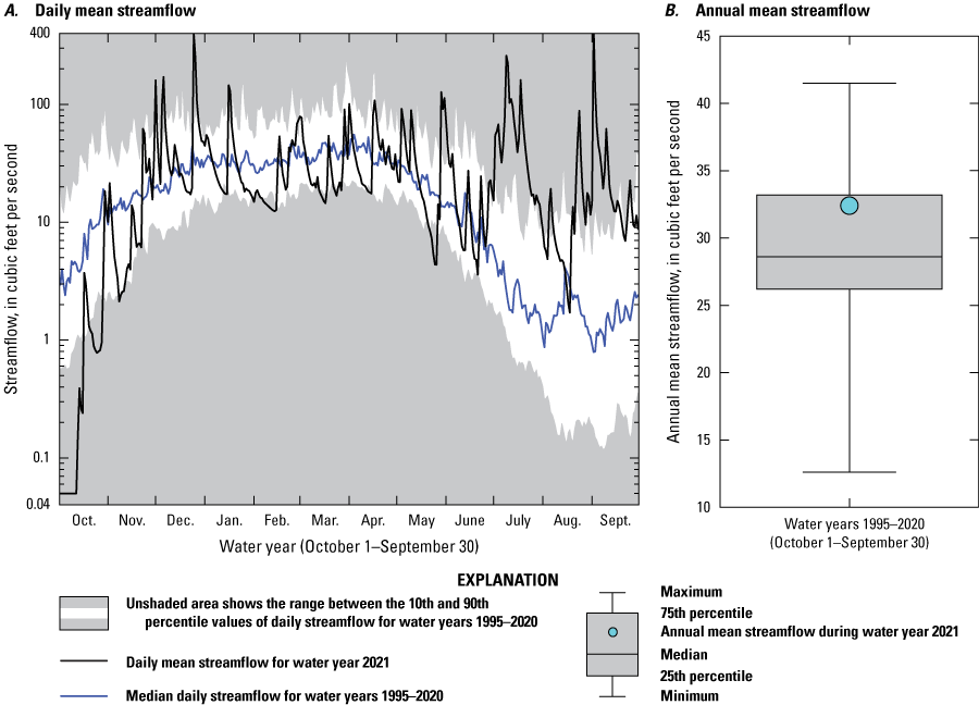 From October to May, there was average or high flow; after, it was low. The annual
mean streamflow for 2021 was near the 75th percentile