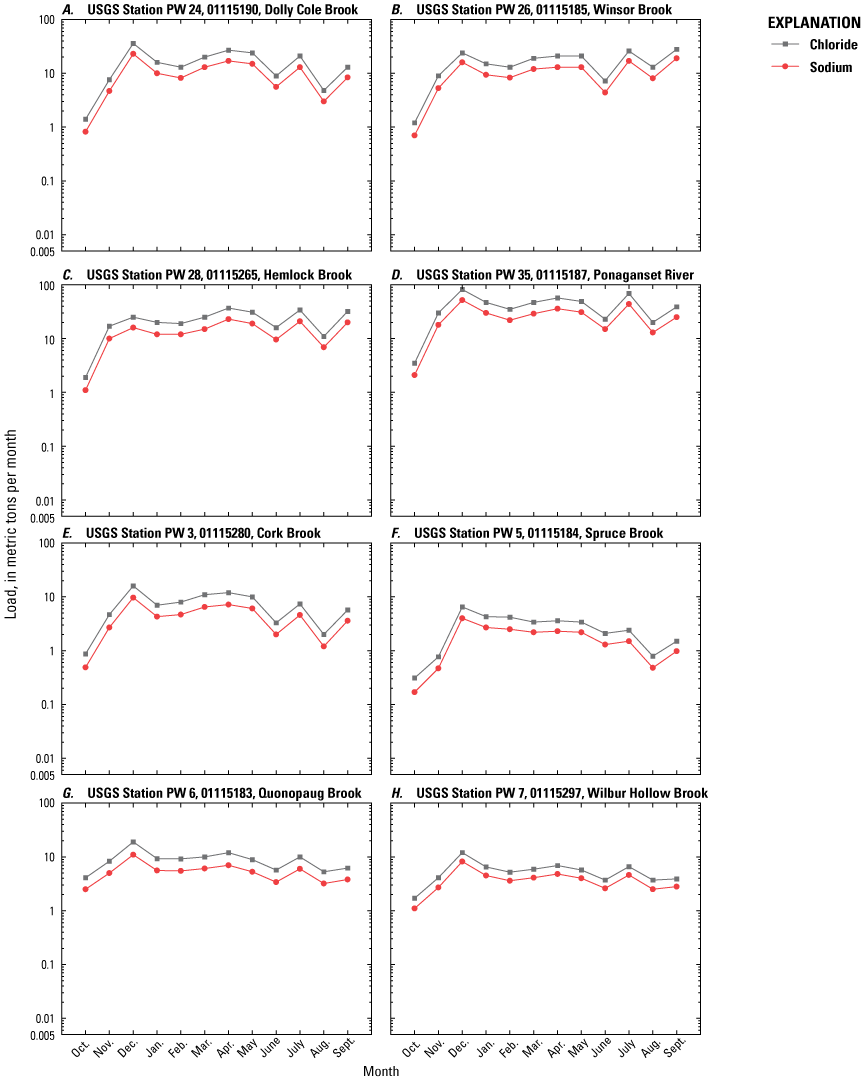 Chloride and sodium loads generally peaked in September, July, and September, and
dipped in January-February, June, and August.