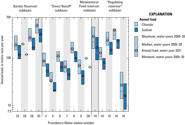 Chloride and sodium loads in 2021 varied near the median for 2009-2020 loads.