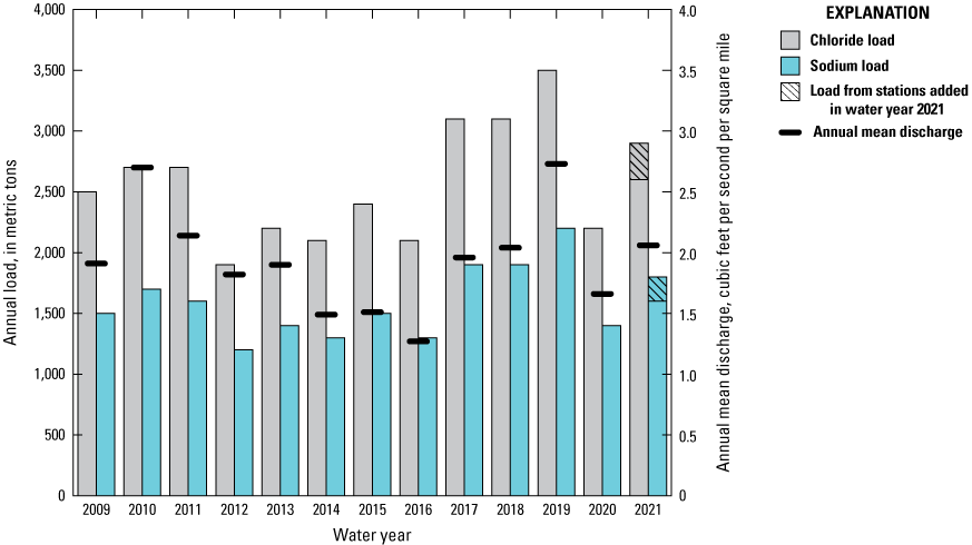 Chloride and sodium loads fluctuate in similar patterns, whereas annual discharge
fluctuates in a wave pattern.