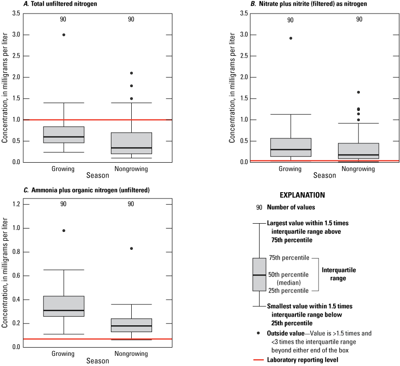 Concentrations were higher during the growing season; most total unfiltered nitrogen
values were below reporting level.