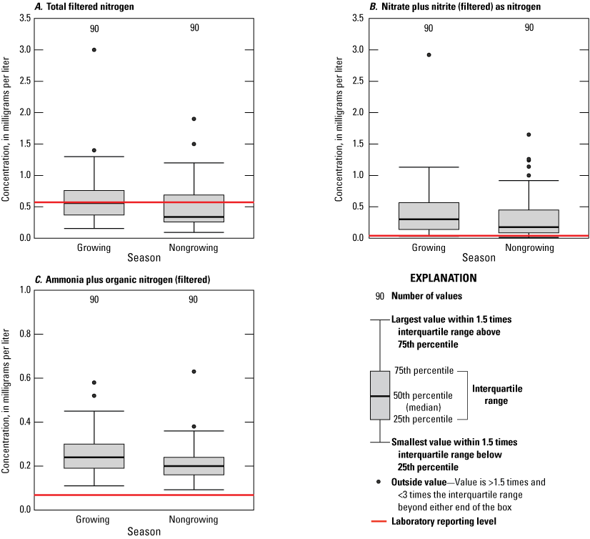 Concentrations were roughly equal between growing and nongrowing seasons.