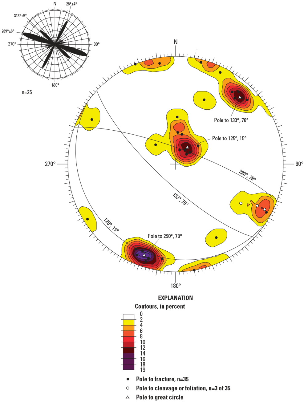 Lower hemisphere equal-area projection of contoured poles to fractures at locality
2.