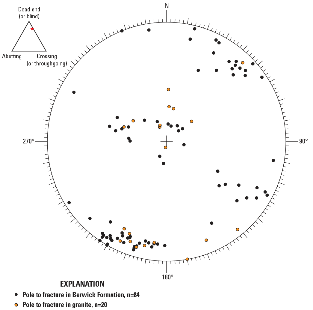 Lower hemisphere equal-area projection of poles to fractures separated by rock type.