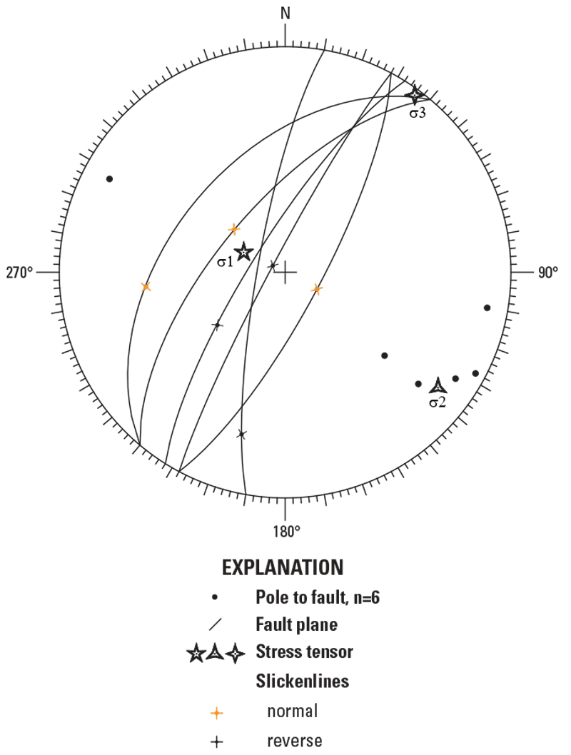 Lower hemisphere equal-area projection showing poles to faults, fault planes, slickenlines,
and calculated mean P and T axes for observed normal faults and reverse faults.