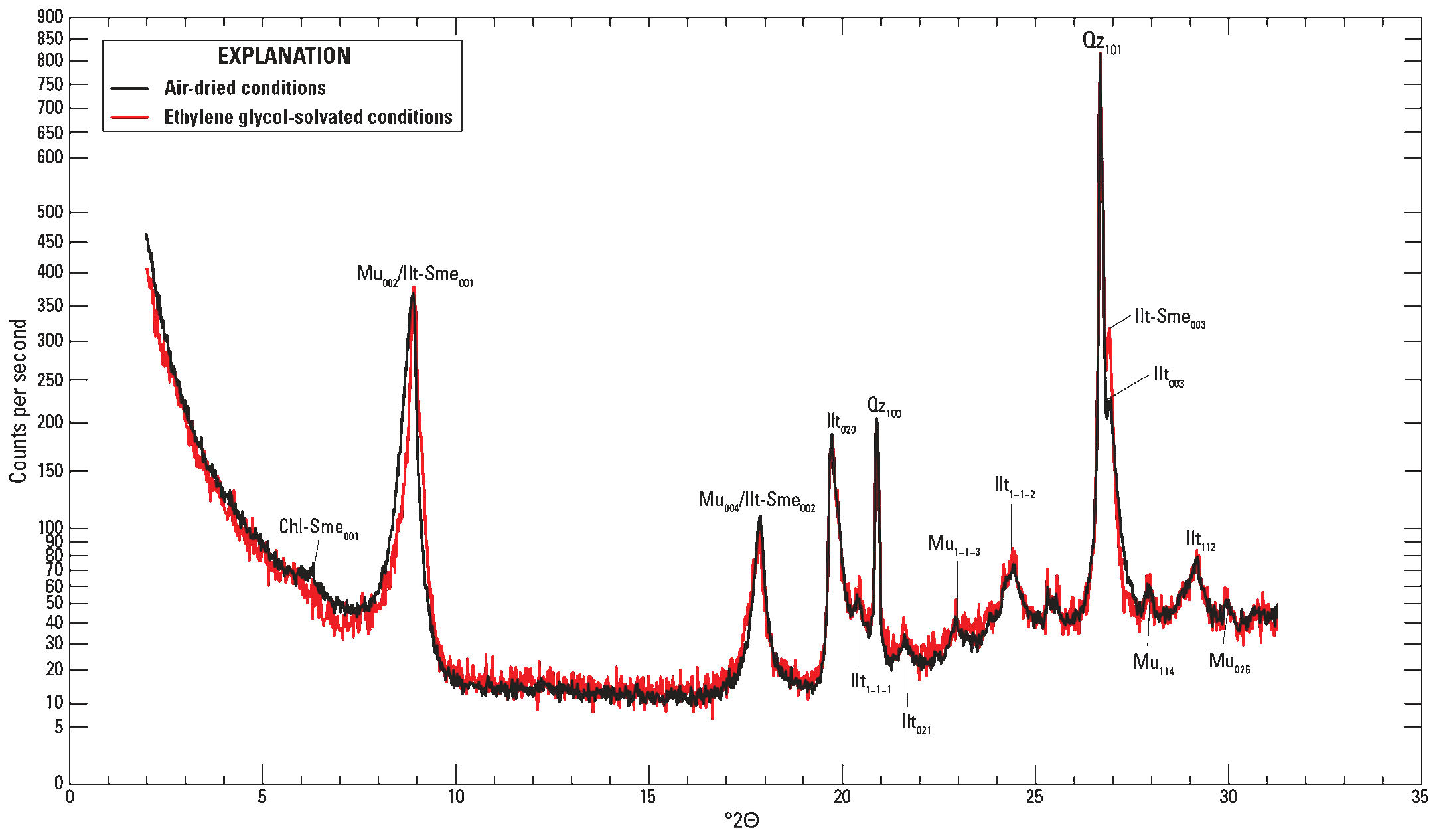 The air-dried conditions are shown by a black line. The ethylene glycol-solvated conditions
are shown by a red line.