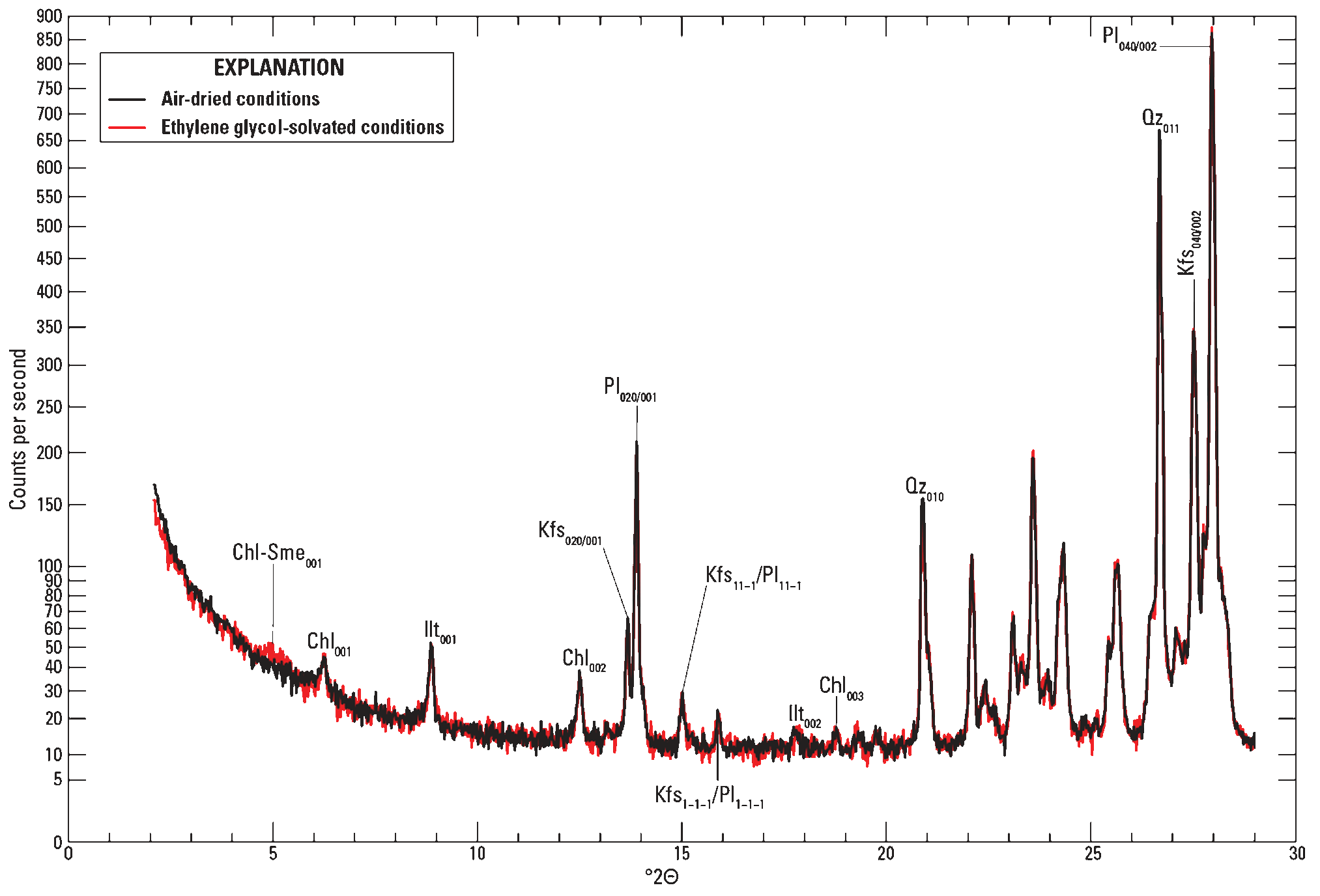 The air-dried conditions are shown by a black line. The ethylene glycol-solvated conditions
are shown by a red line.