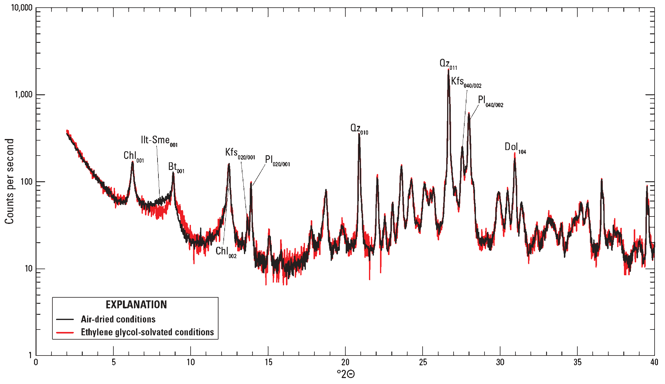 The air-dried conditions are shown by a black line. The ethylene glycol-solvated conditions
are shown by a red line.
