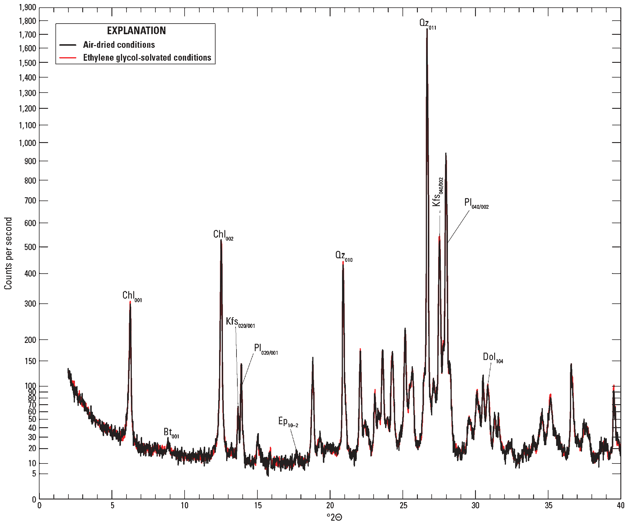 The air-dried conditions are shown by a black line. The ethylene glycol-solvated conditions
are shown by a red line.
